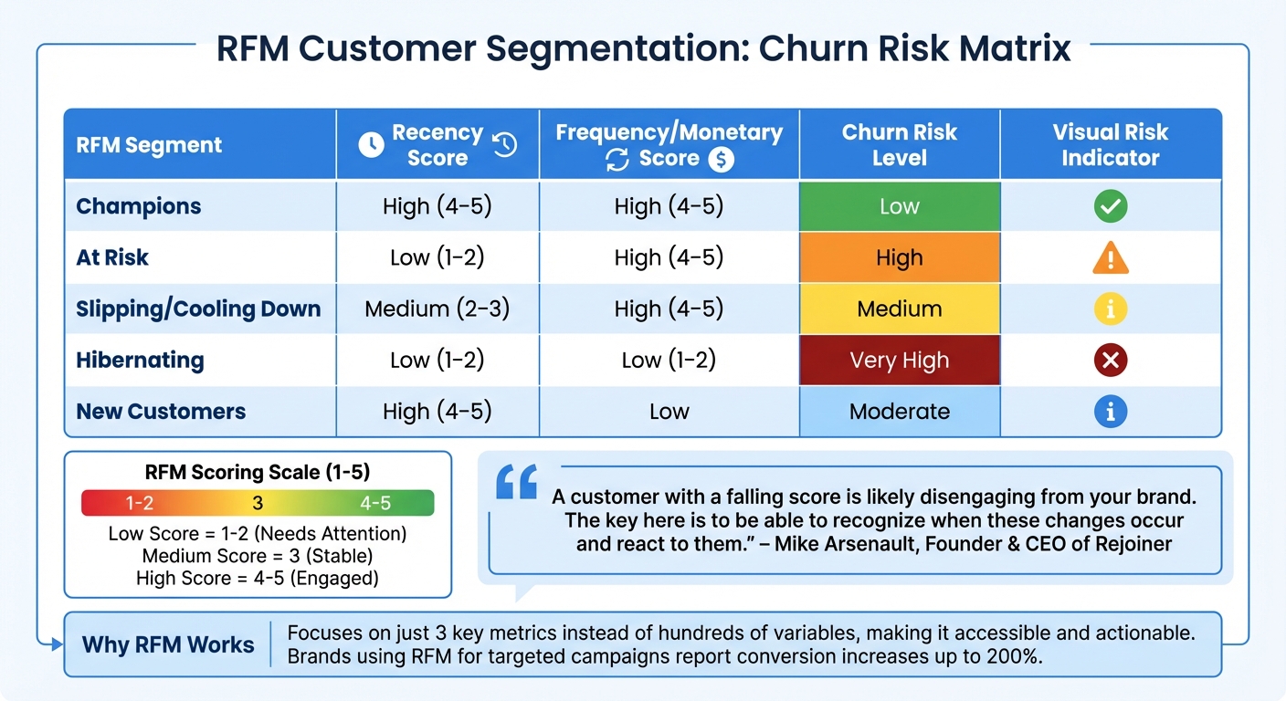 RFM Customer Segmentation Churn Risk Matrix for E-Commerce