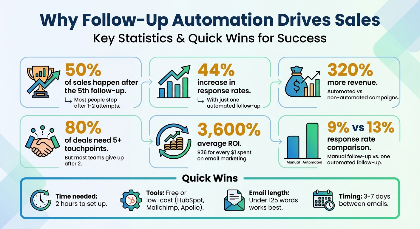 Follow-Up Automation Statistics: Why Automated Email Sequences Drive Sales