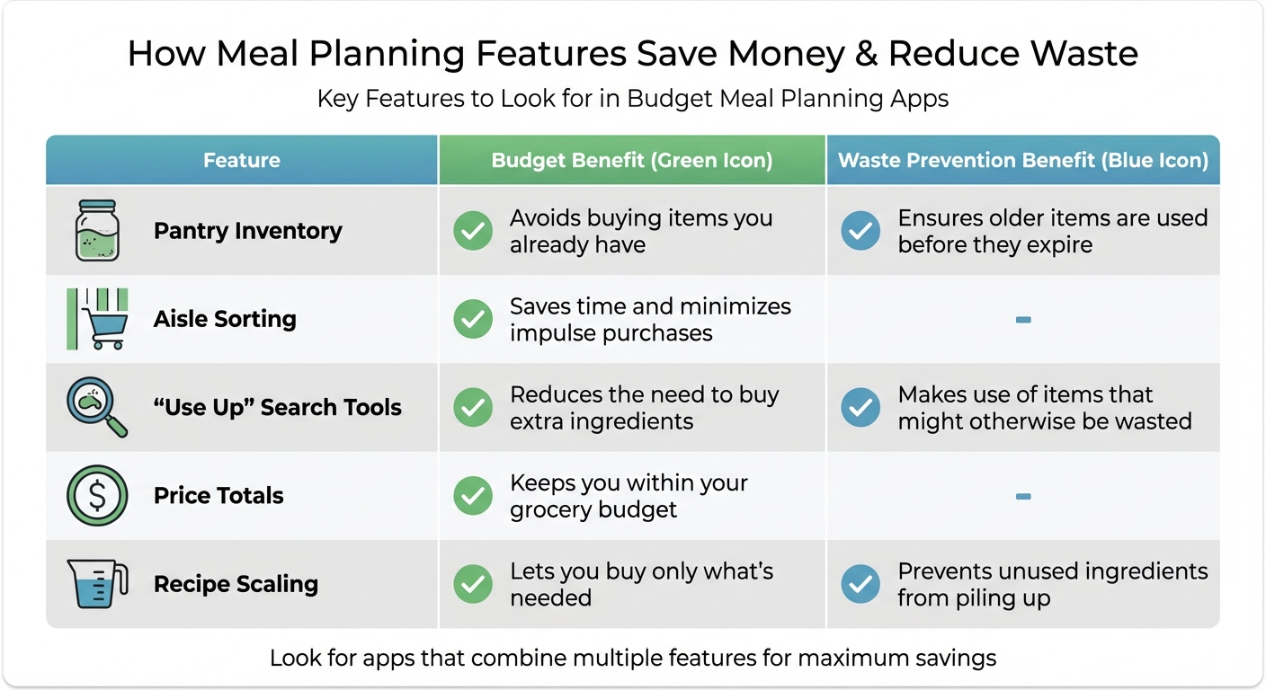 Budget Meal Planning App Features Comparison: Budget and Waste Prevention Benefits