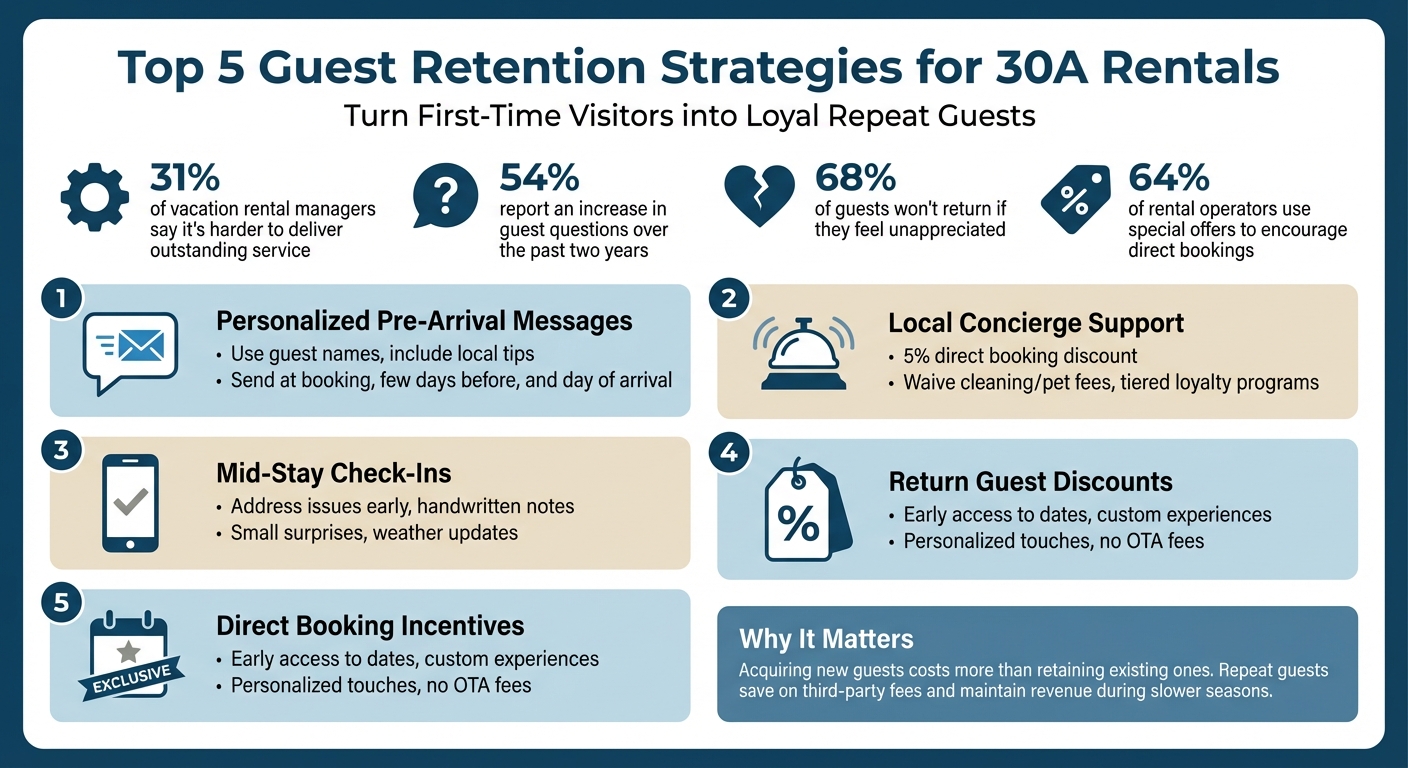5 Guest Retention Strategies for 30A Vacation Rentals