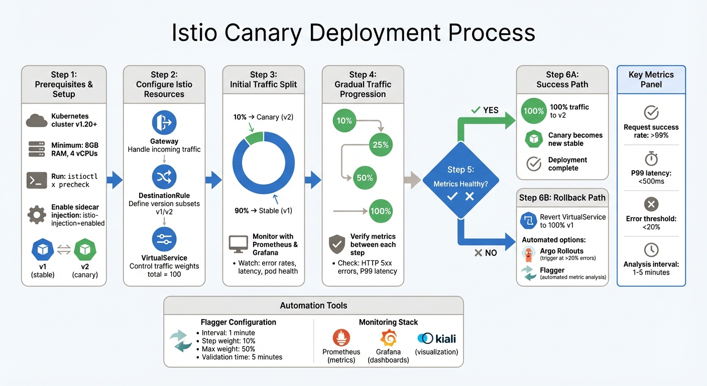 Istio Canary Deployment Implementation Steps and Traffic Progression