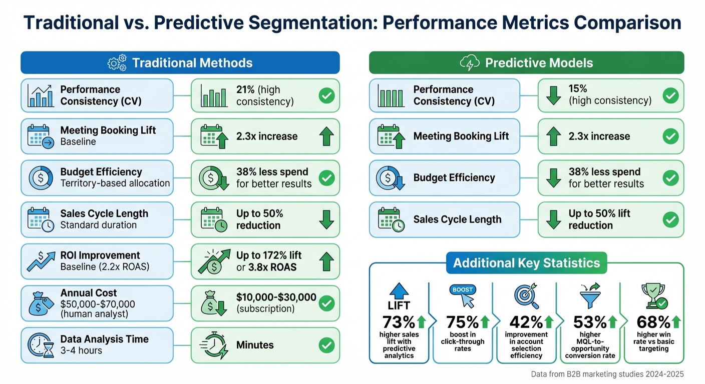 Traditional vs Predictive Account Segmentation Performance Metrics