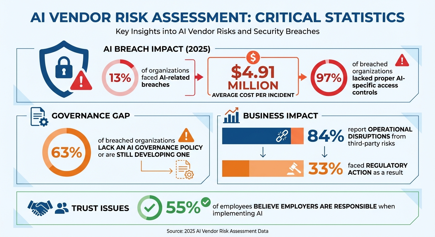 AI Vendor Risk Assessment Statistics and Key Security Metrics 2025