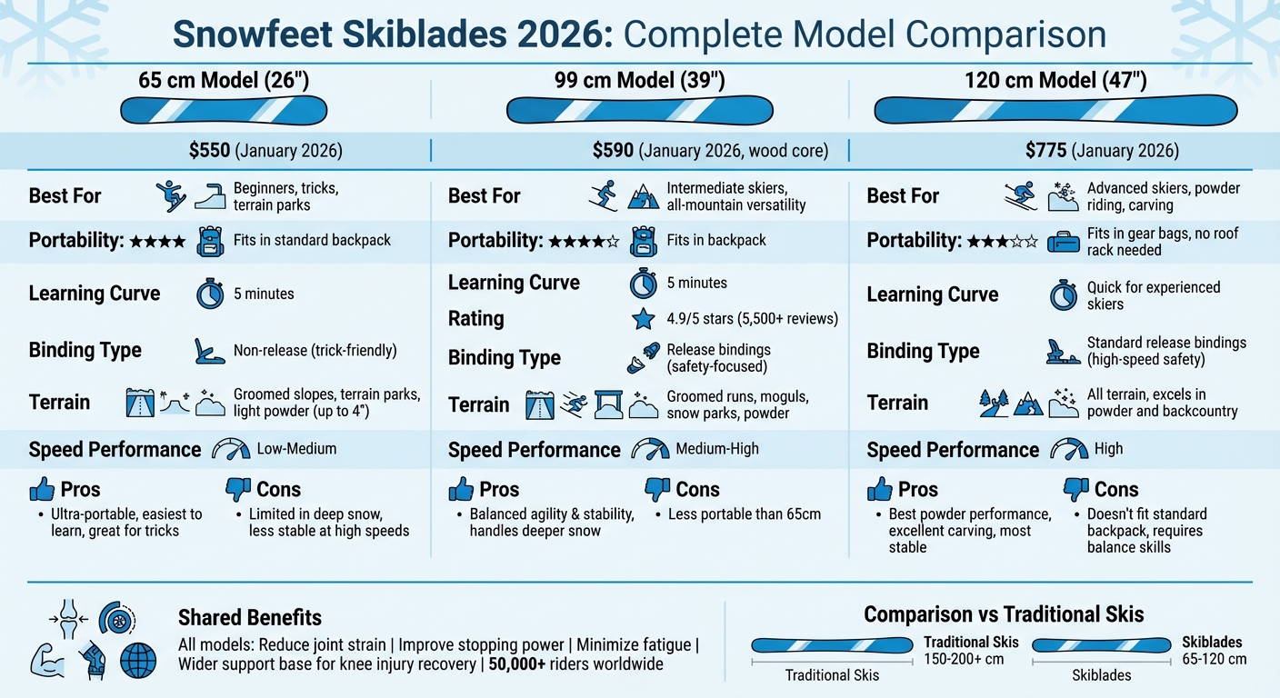 Snowfeet 滑雪刀尺寸比較表：65 公分 vs 99 公分 vs 120 公分型號