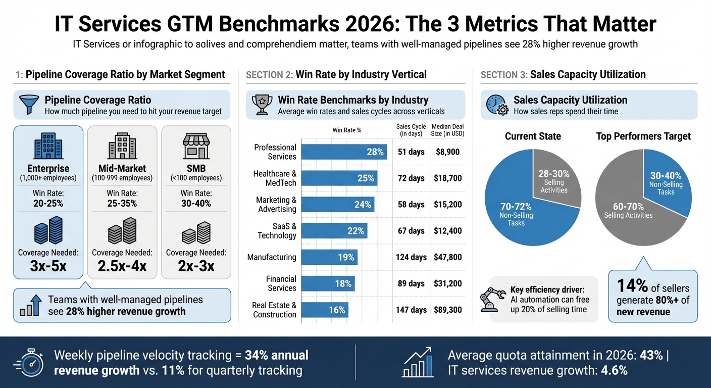 IT Services Sales Benchmarks 2026: Pipeline Coverage, Win Rates & Sales Capacity by Industry