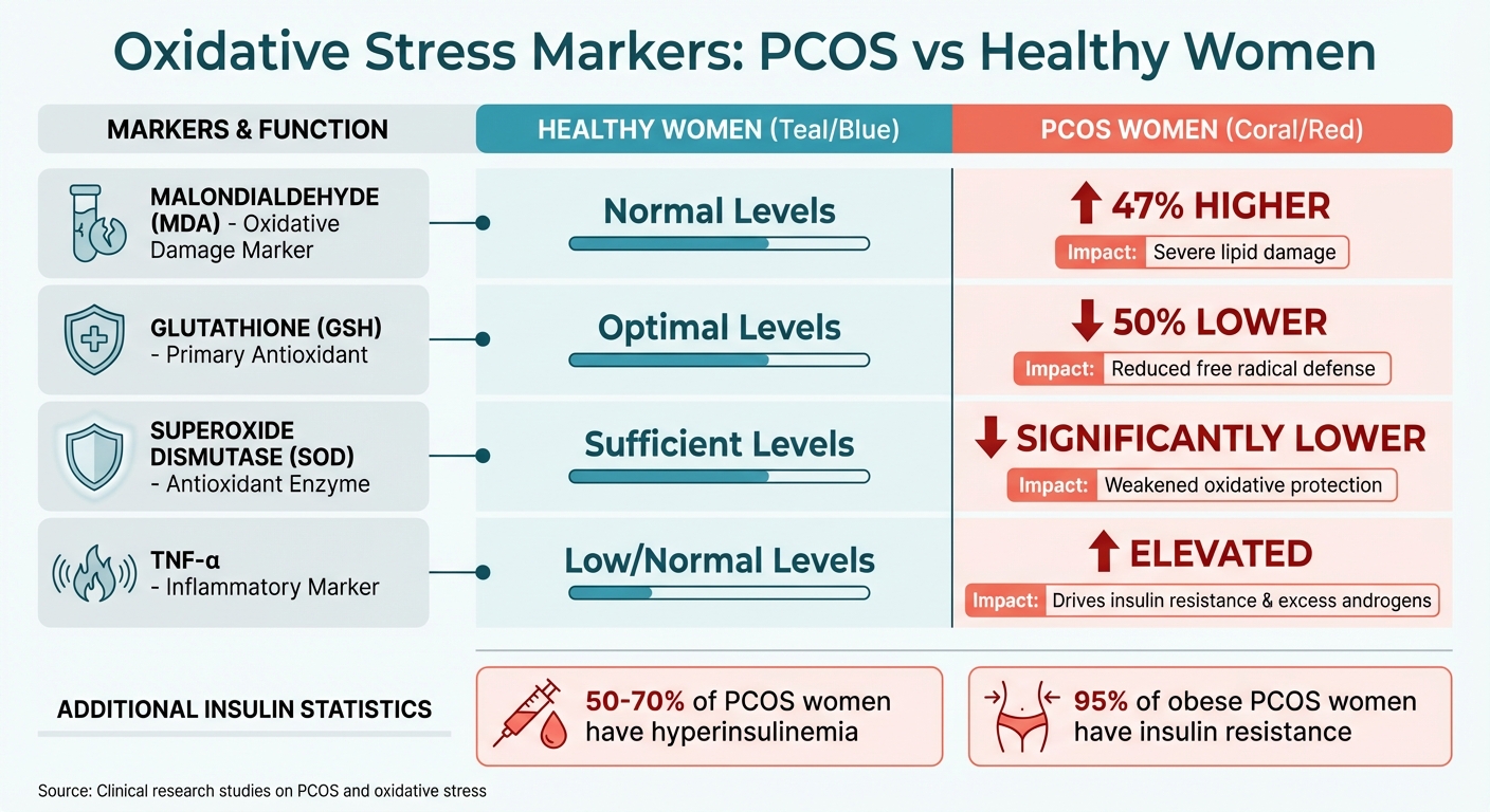 Oxidative Stress Markers in PCOS vs Healthy Women