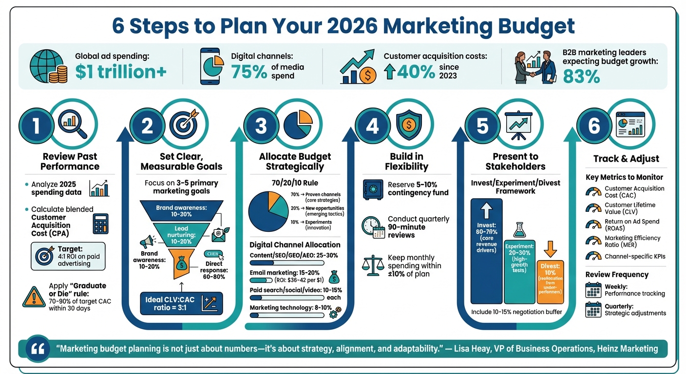 6-Step Marketing Budget Planning Process for 2026