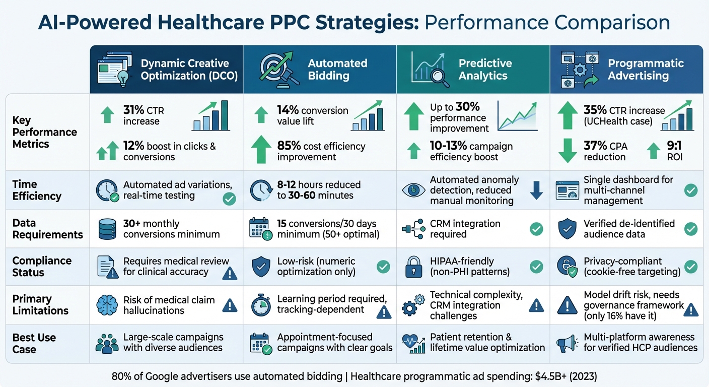 AI Healthcare PPC Strategies Comparison: ROI Impact and Performance Metrics