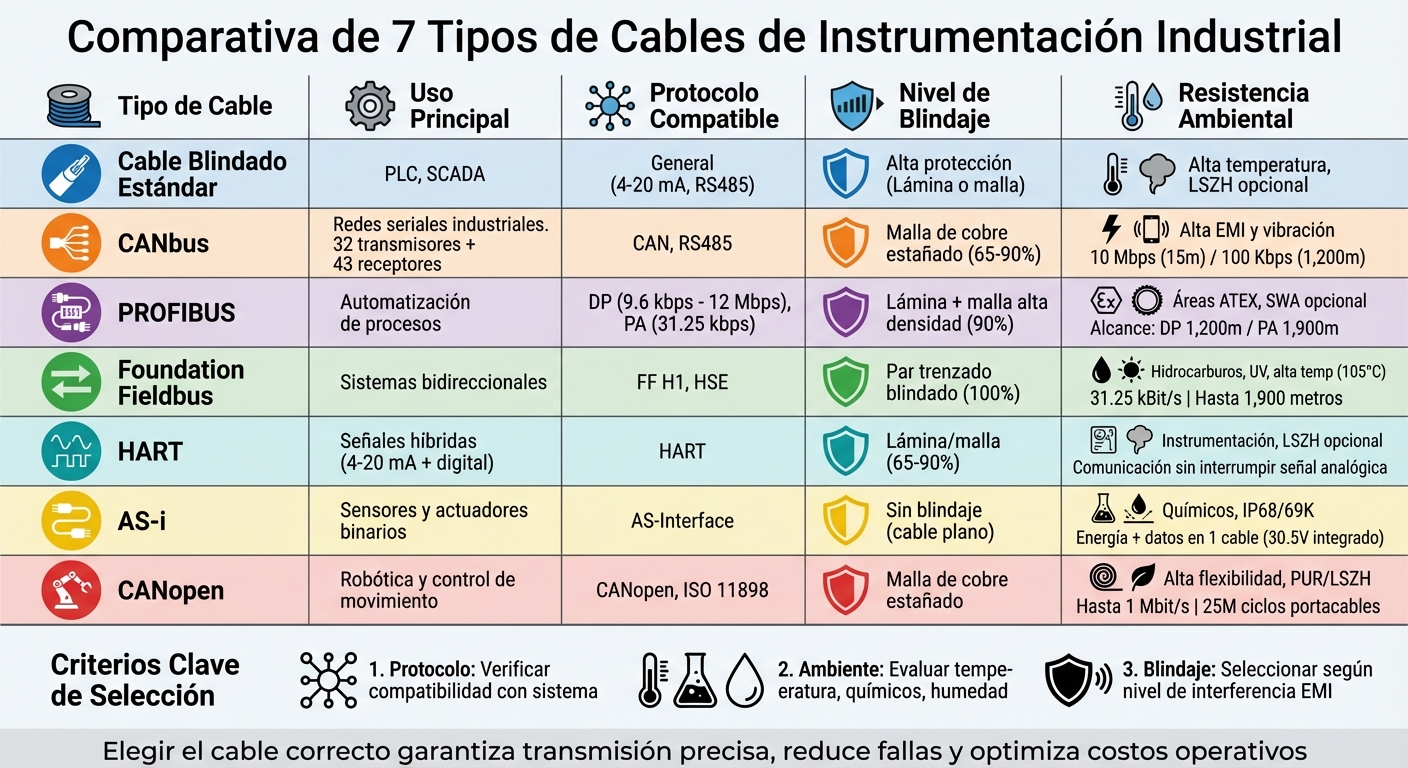 Comparativa de 7 tipos de cables de instrumentación industrial: características y aplicaciones
