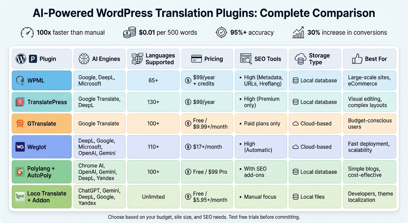 WordPress AI Translation Plugins Comparison: Features, Pricing & SEO Tools