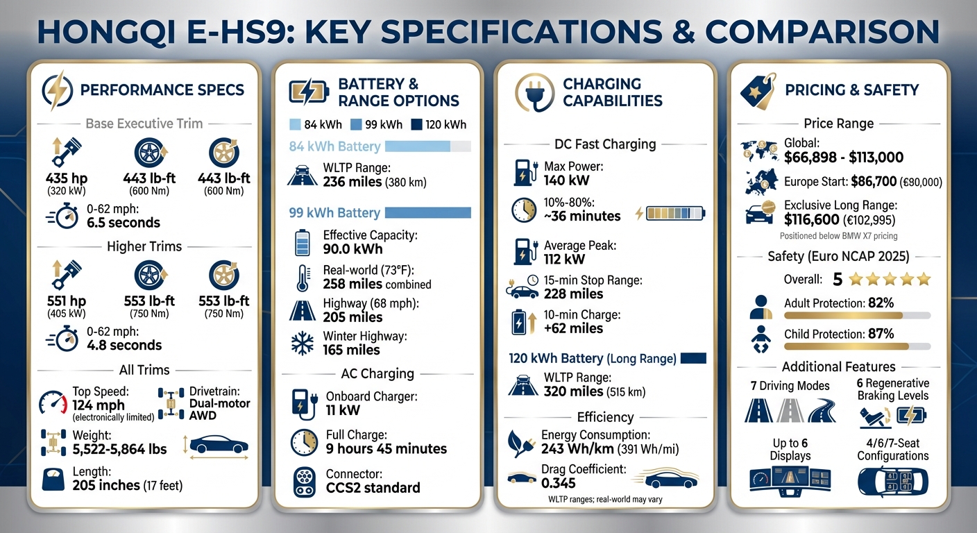Hongqi E-HS9 Specifications and Performance Comparison Chart