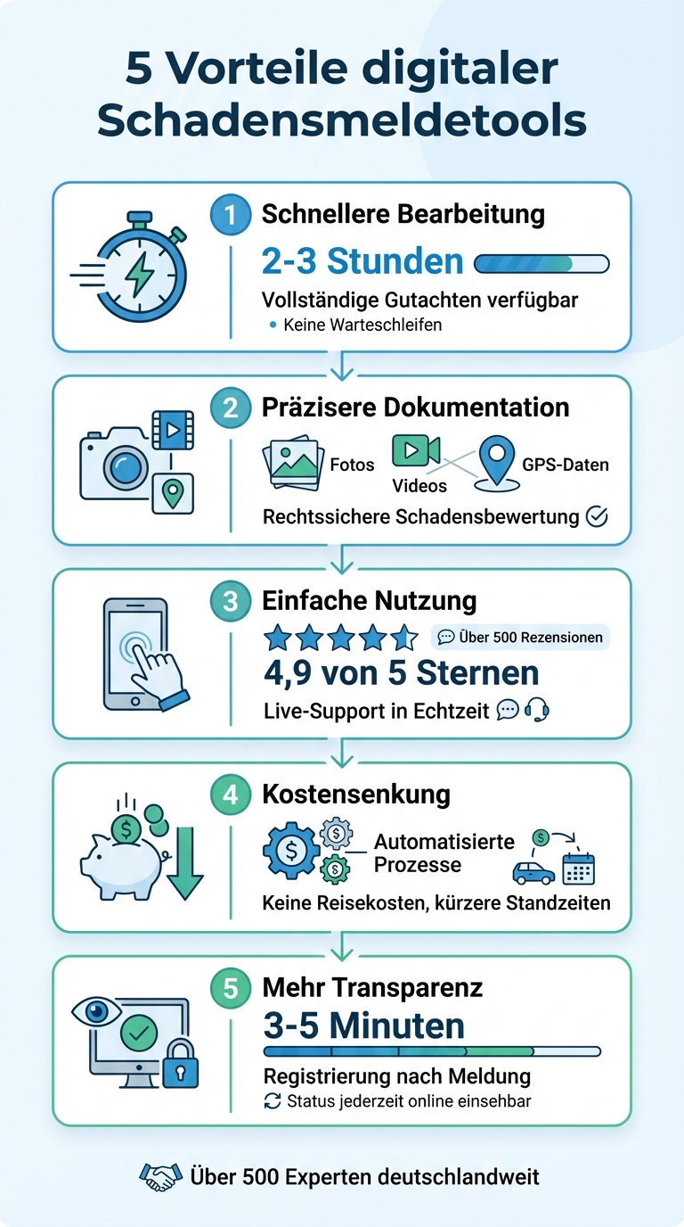 5 Vorteile digitaler Schadensmeldetools im Überblick