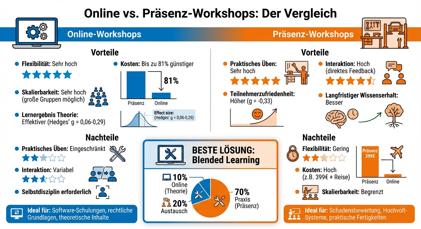Online vs. Präsenz-Workshops Vergleich: Kosten, Flexibilität und Lernergebnisse