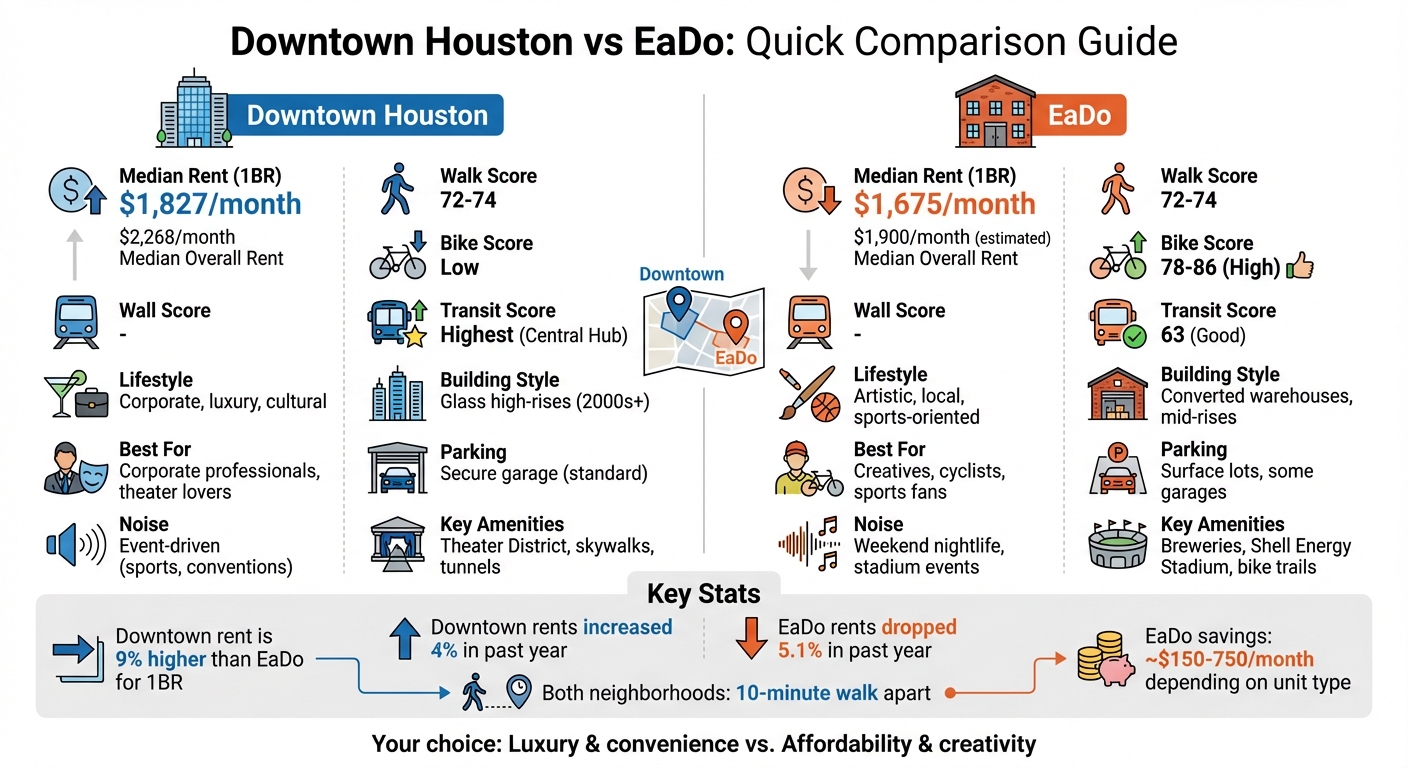 Downtown Houston vs EaDo Neighborhood Comparison 2026