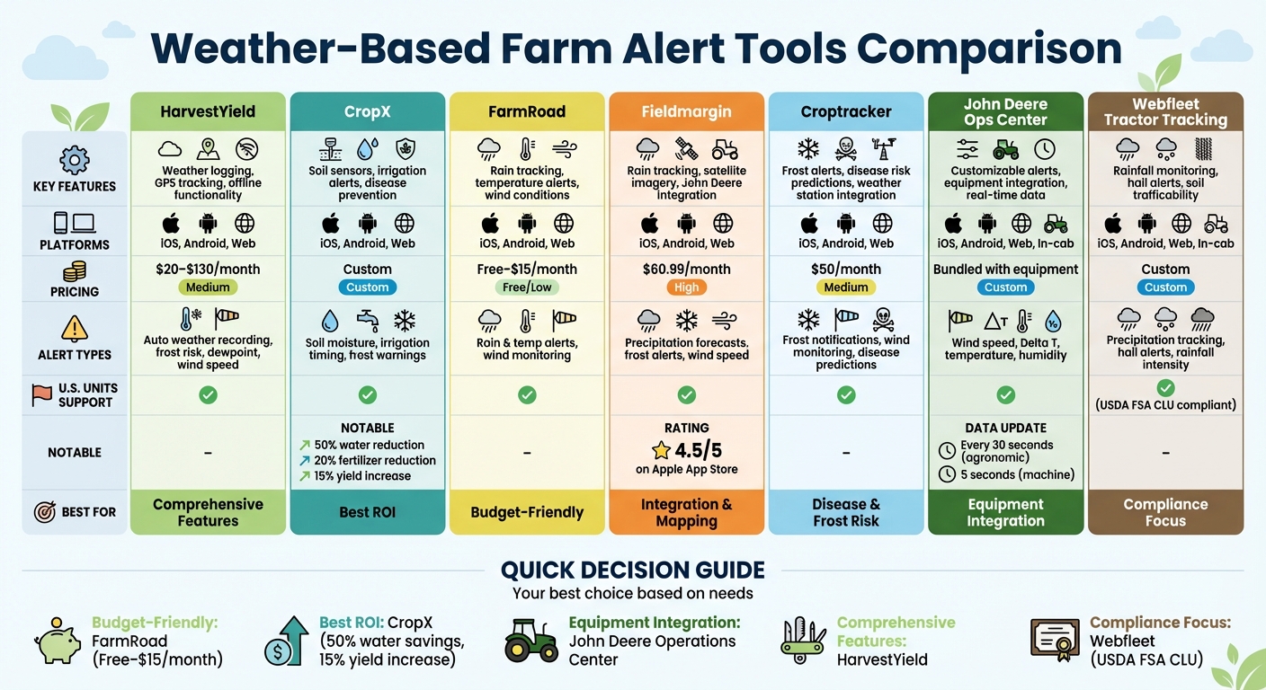 Weather-Based Farm Alert Tools Comparison: Features, Pricing, and Platforms