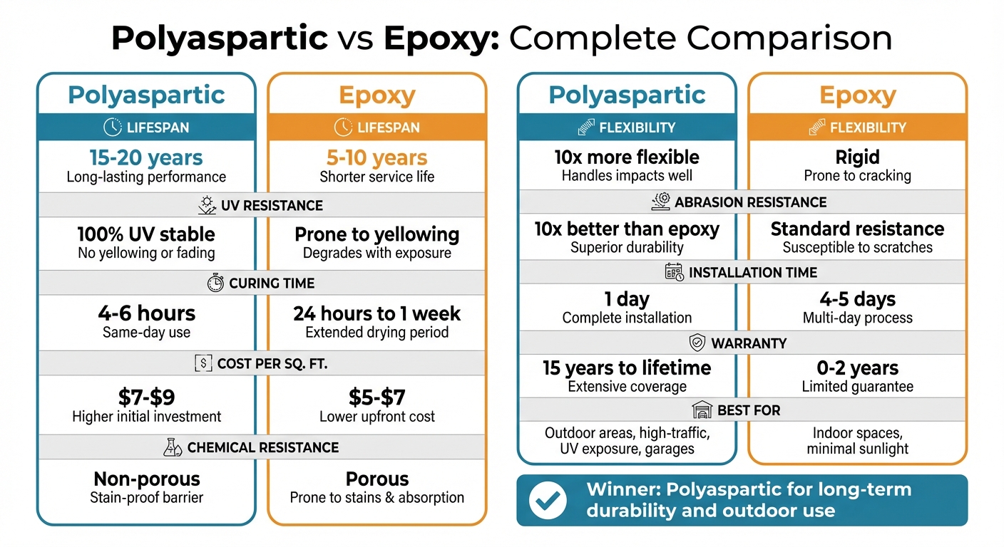 Checklist: Choosing Between Polyaspartic And Epoxy 5 Polyaspartic Vs Epoxy Coating Comparison Chart