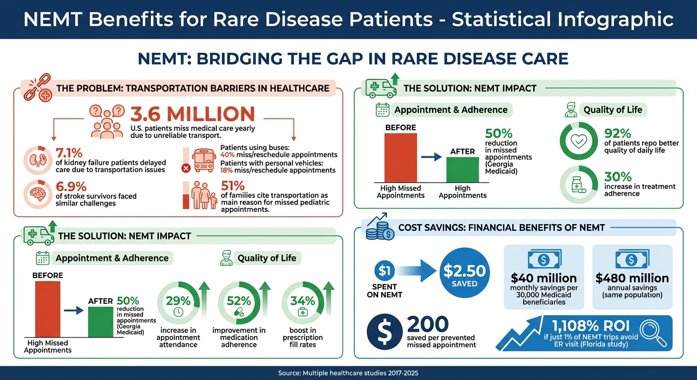 NEMT Impact on Rare Disease Patients: Key Statistics and Benefits
