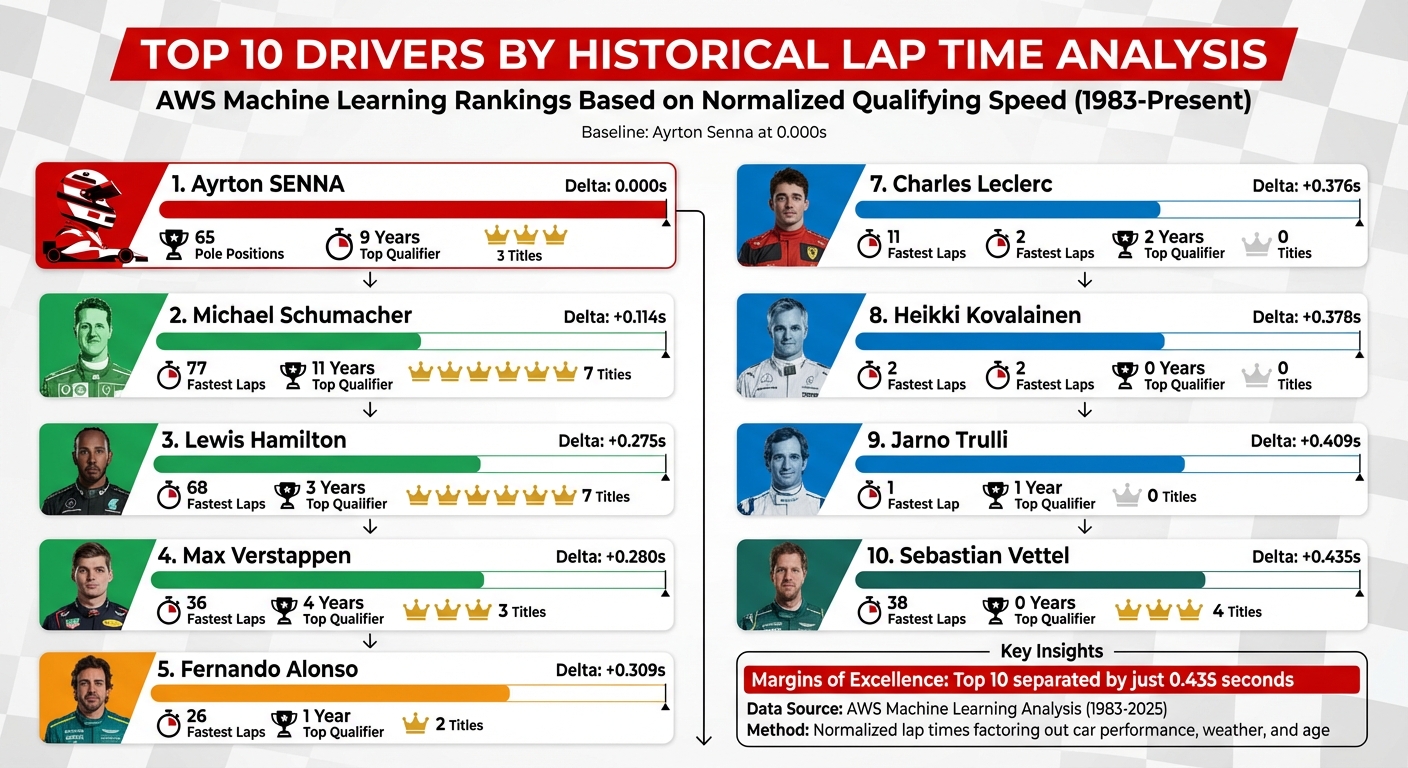 Top 10 F1 Drivers Ranked by Historical Lap Time Analysis