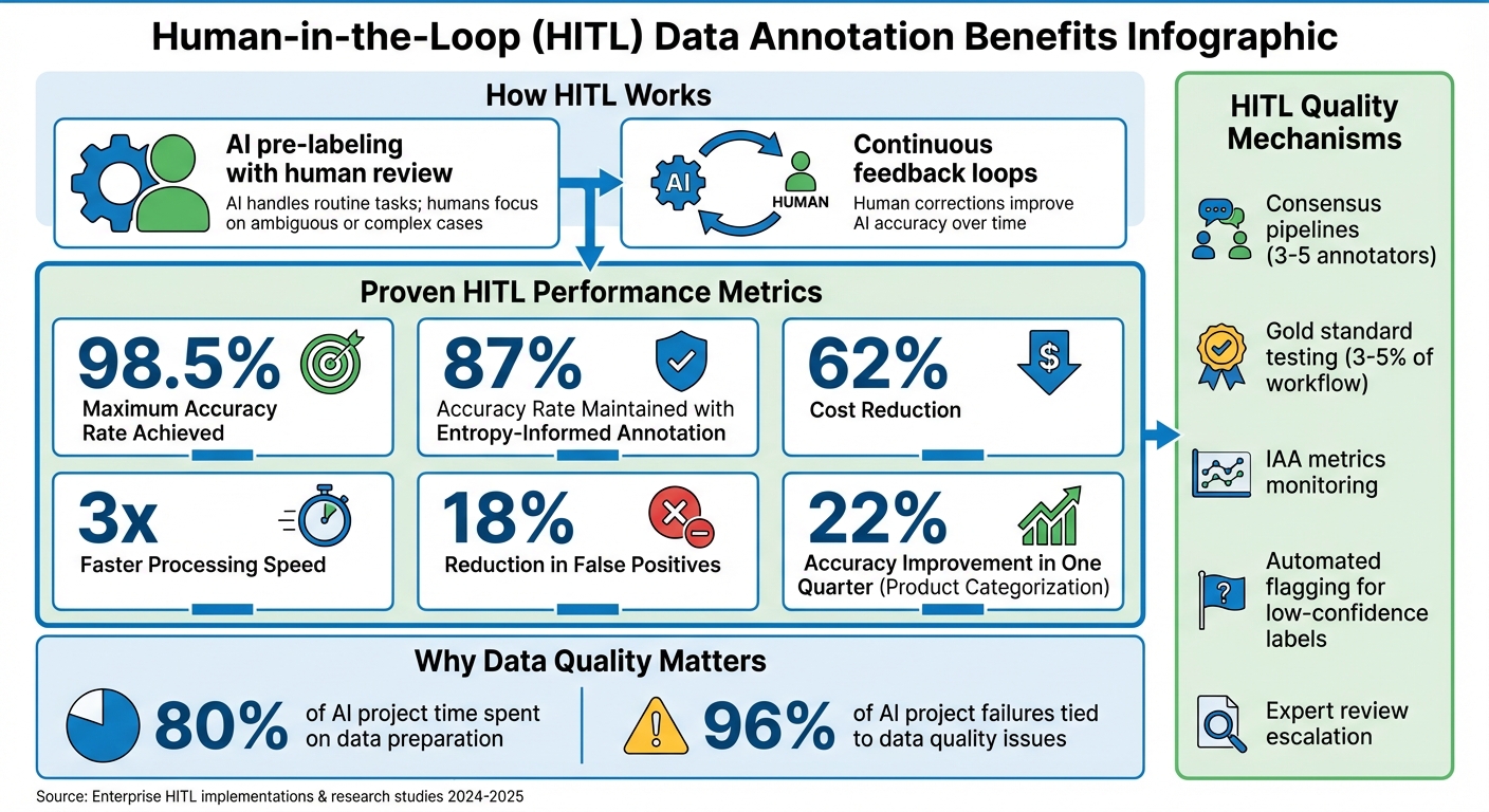 Human-in-the-Loop (HITL) Benefits: Accuracy, Cost Reduction, and Performance Metrics