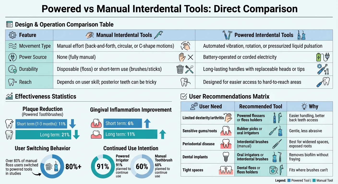 Powered vs Manual Interdental Tools Comparison Chart