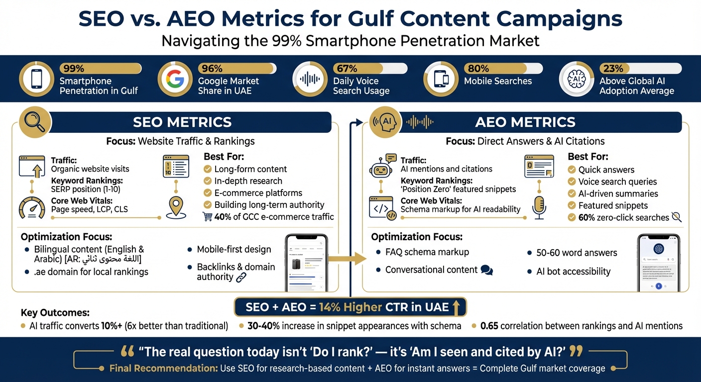 SEO vs AEO Metrics Comparison for Gulf Content Campaigns