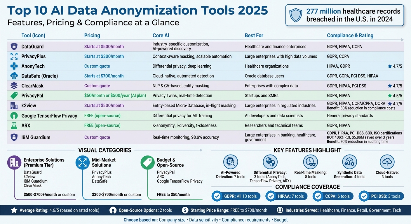Top 10 AI Data Anonymization Tools 2025: Features, Pricing & Compliance Comparison