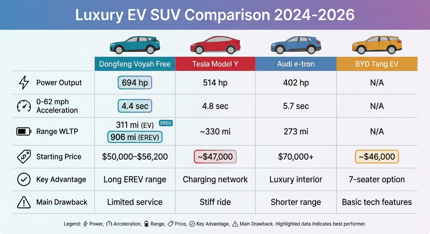 Dongfeng Voyah Free vs Tesla Model Y vs Audi e-tron vs BYD Tang EV Comparison Chart