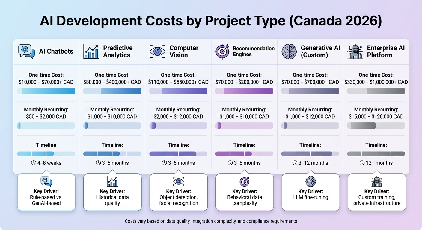 AI Development Cost Breakdown by Project Type 2026