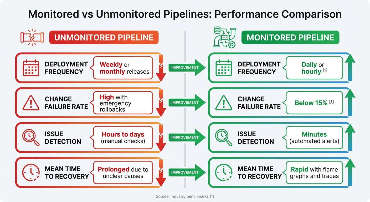 Monitored vs Unmonitored CI/CD Pipelines Performance Comparison