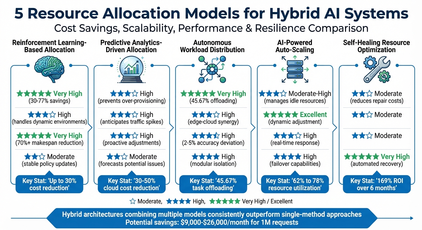 Comparison of 5 Resource Allocation Models for Hybrid AI Systems