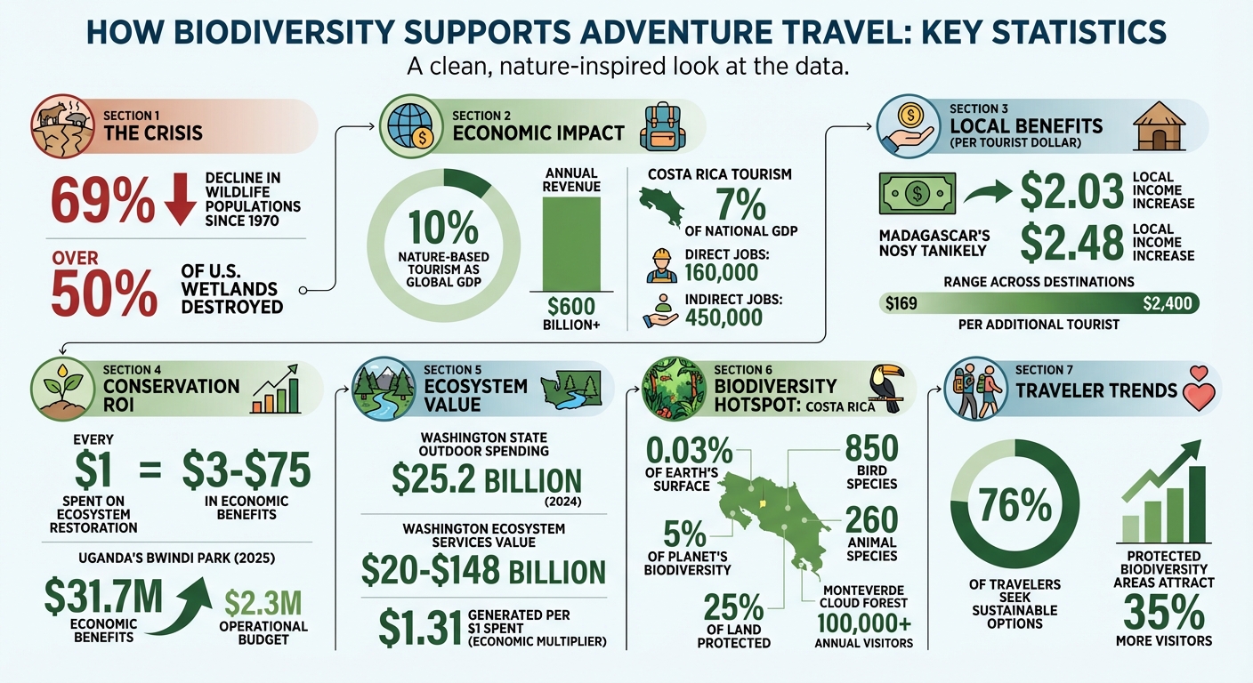 How Biodiversity Powers Adventure Travel: Key Statistics and Economic Impact