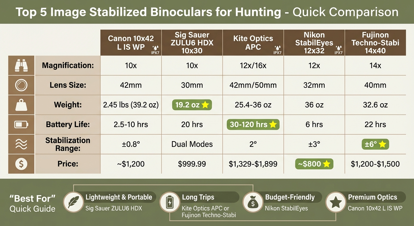 Image Stabilized Binoculars Comparison Chart: Top 5 Models for Hunting