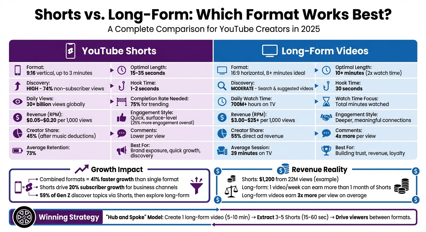 YouTube Shorts vs Long-Form Videos: Complete Comparison Guide