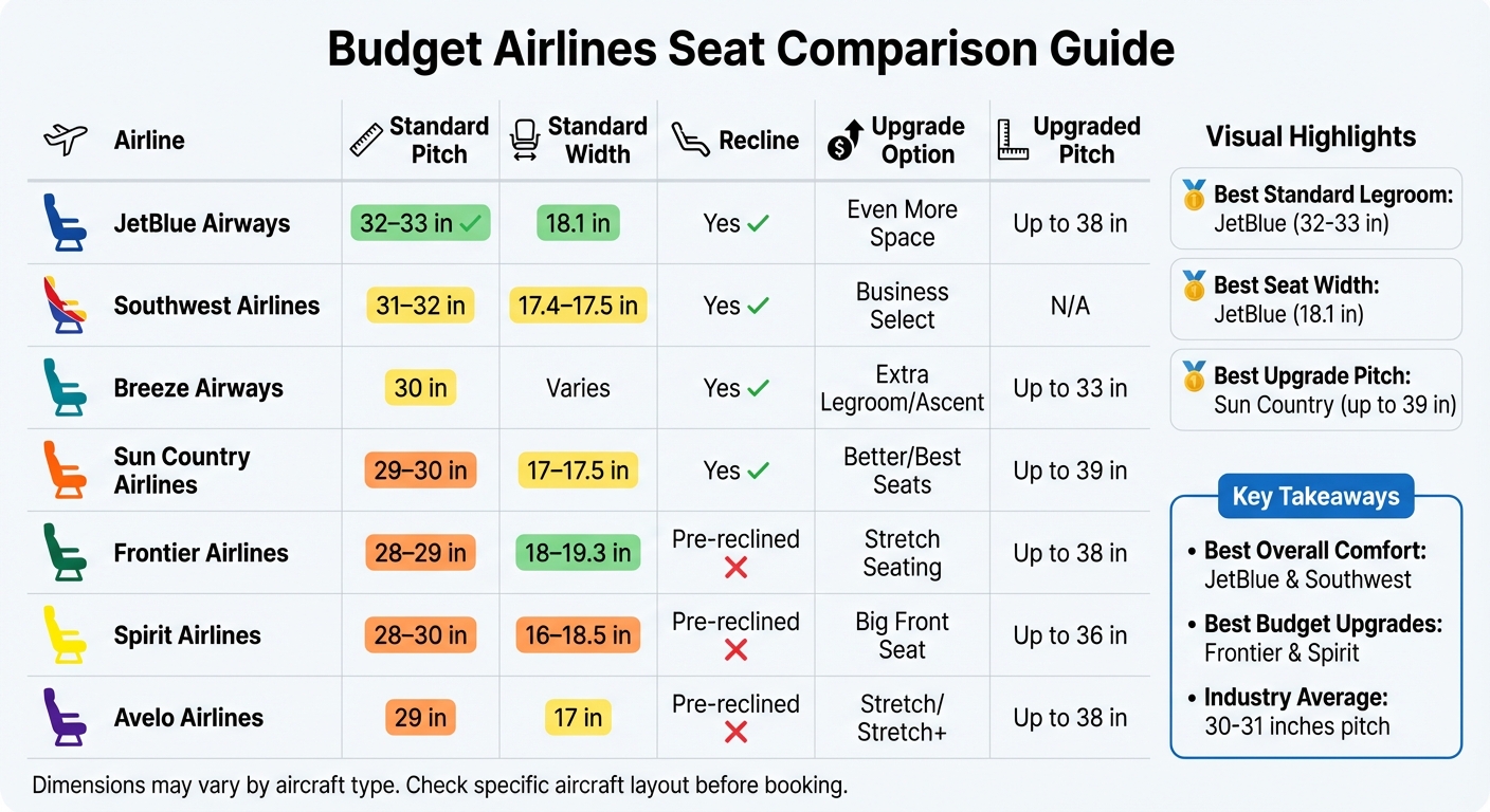 Budget Airlines Seat Comparison: Pitch, Width, and Upgrade Options