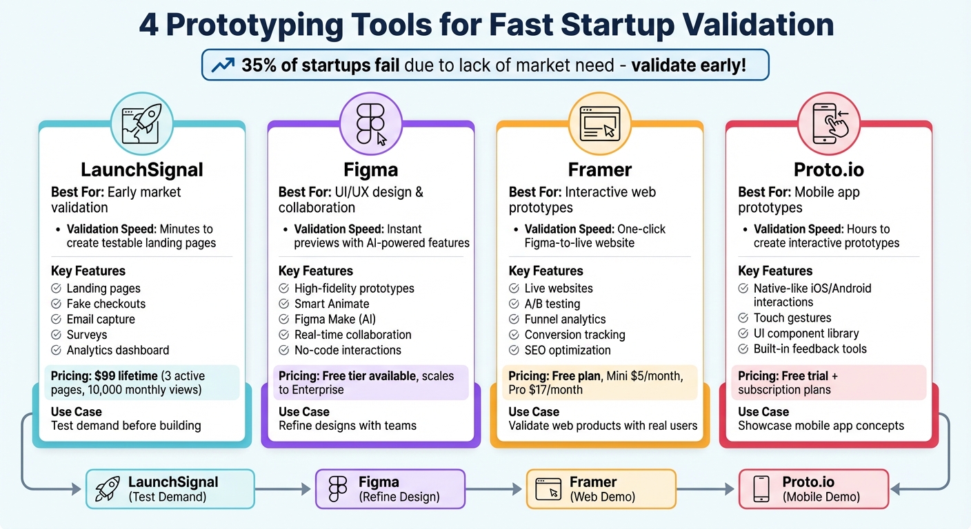 Prototyping Tools Comparison: Features, Pricing, and Best Use Cases for Startups