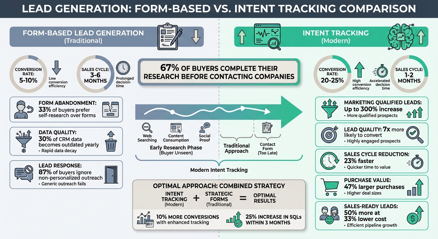 Intent Tracking vs Form-Based Lead Generation Performance Comparison