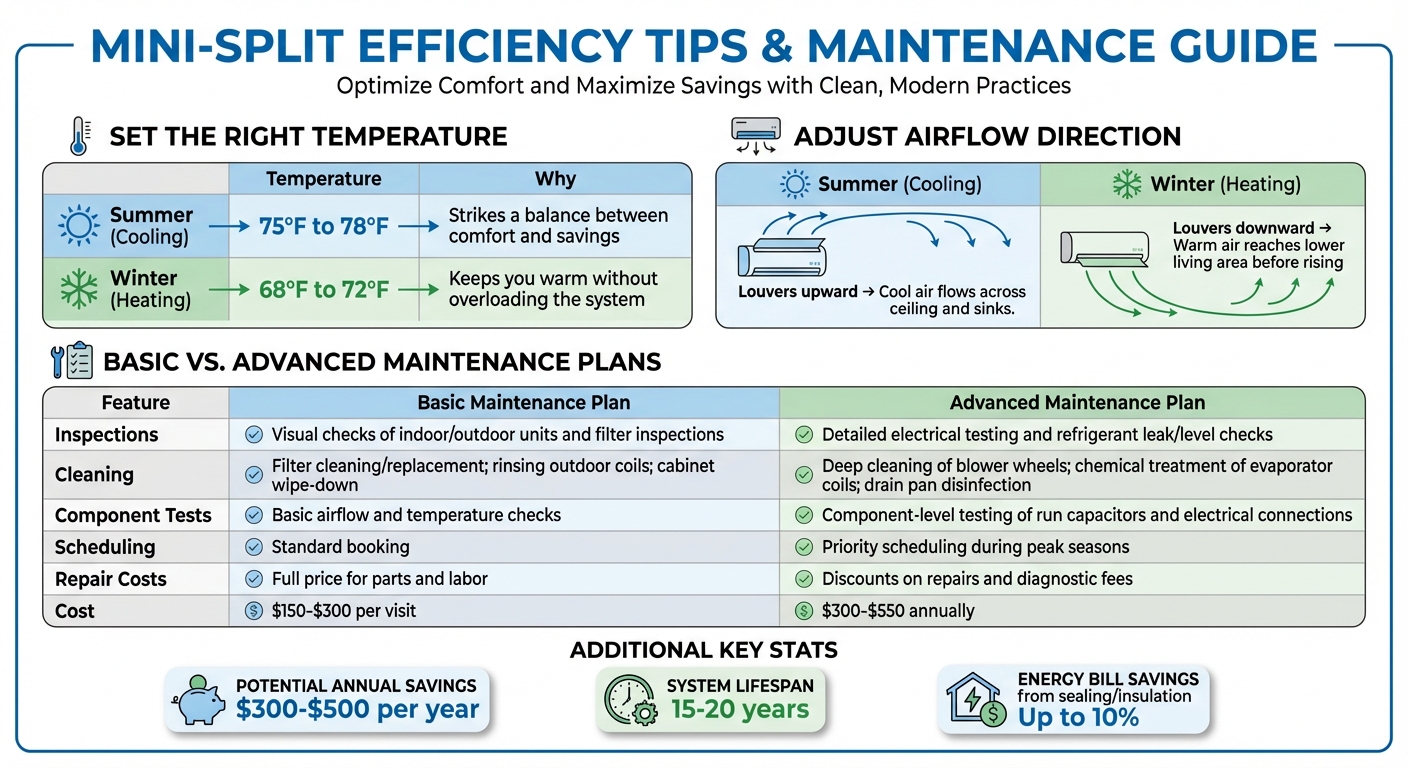 Mini-Split Efficiency Tips: Temperature Settings, Airflow Direction, and Maintenance Plan Comparison