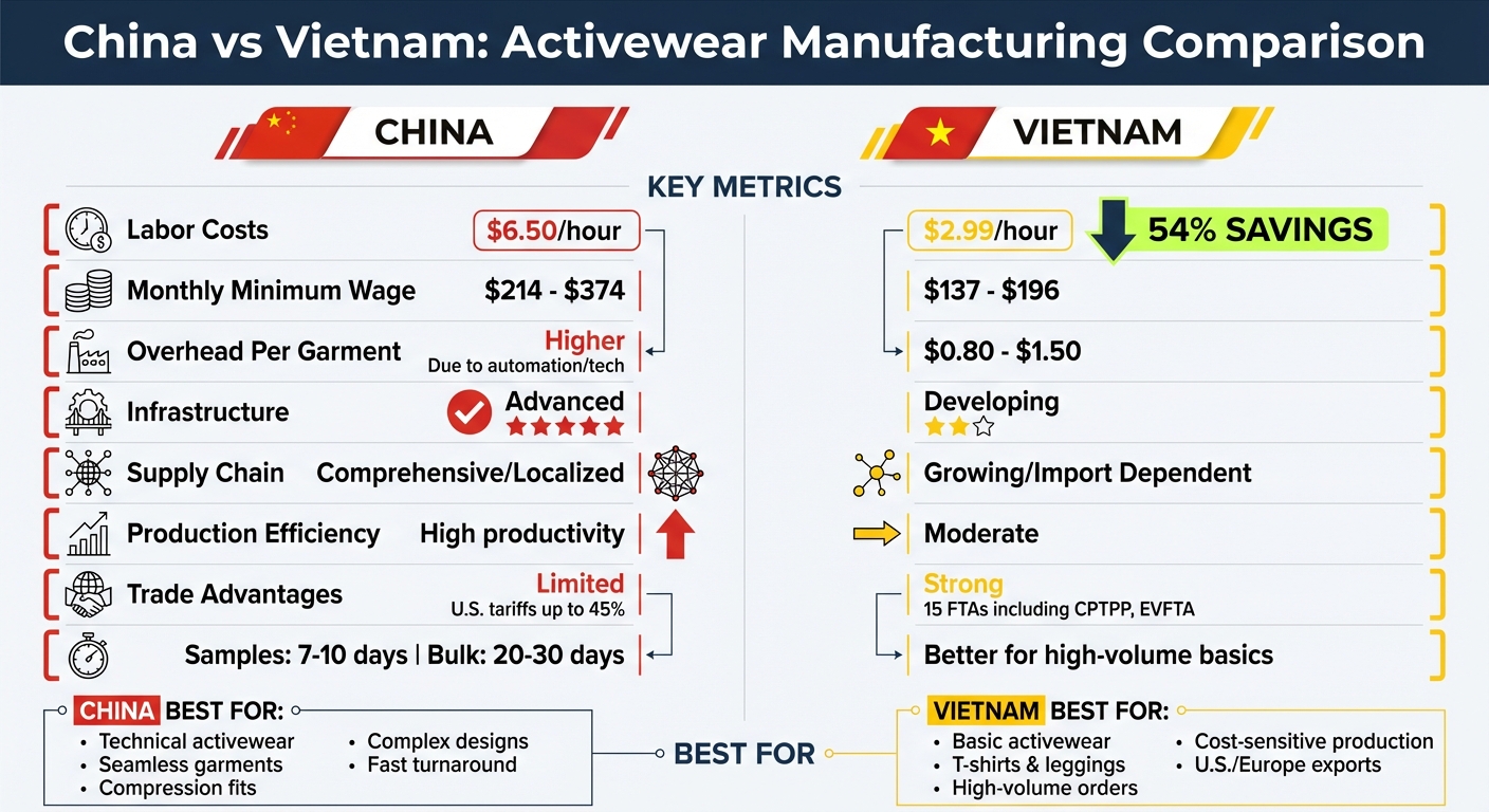 China vs Vietnam Manufacturing Cost Comparison for Activewear Production