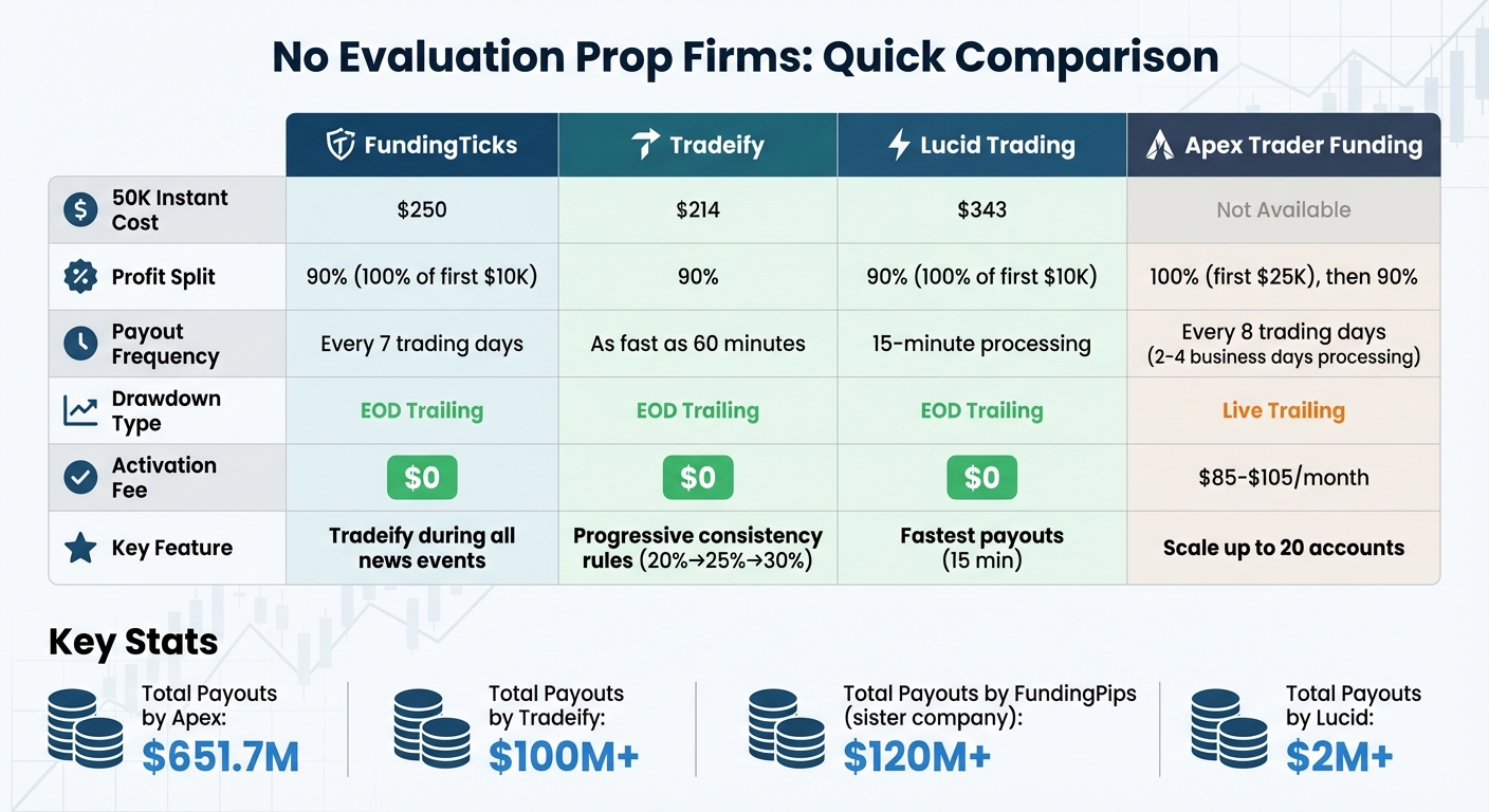 No Evaluation Prop Firms Comparison: Costs, Profit Splits, and Features