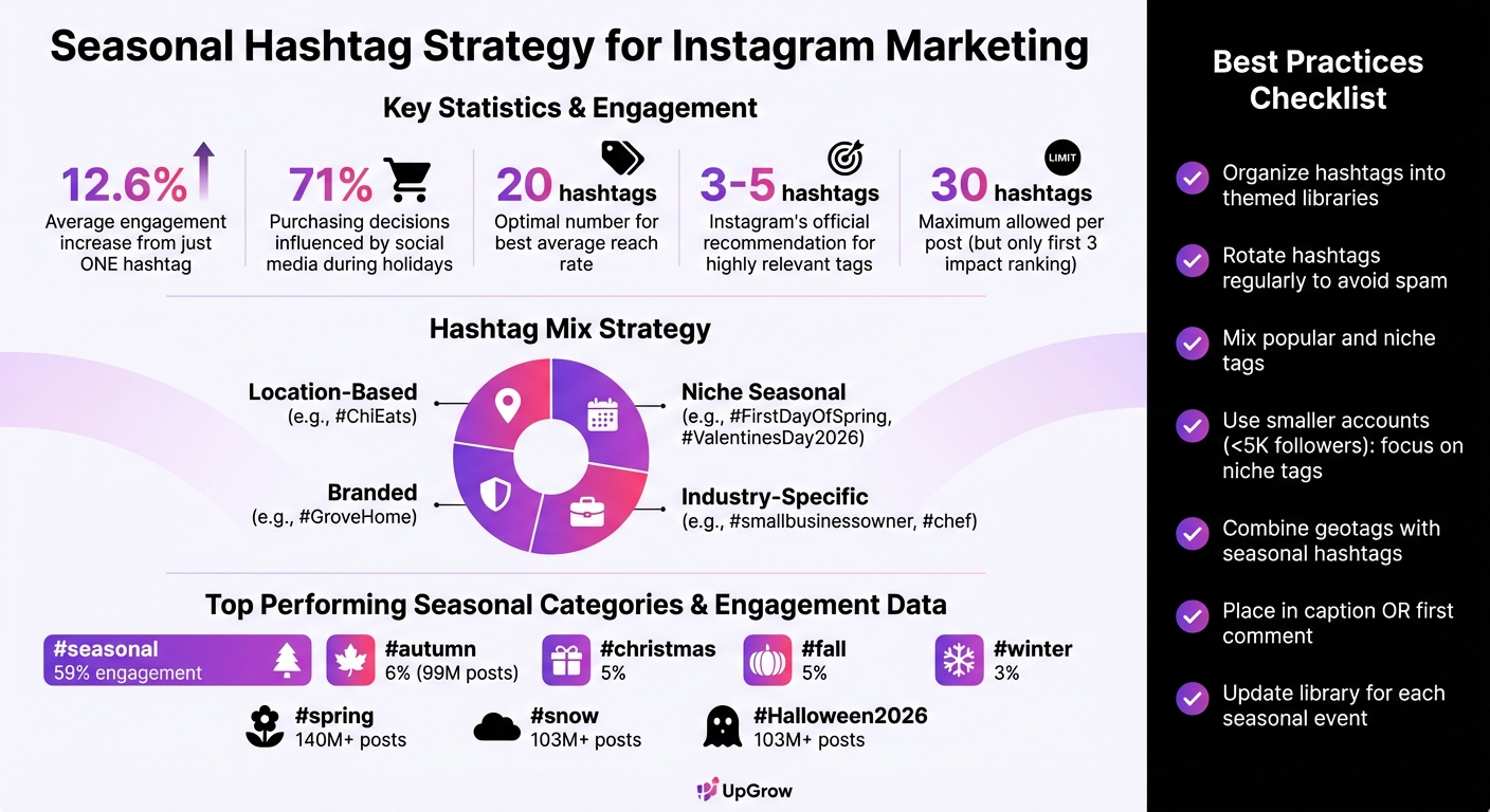 Seasonal Hashtag Strategy: Key Statistics and Best Practices for Instagram Growth