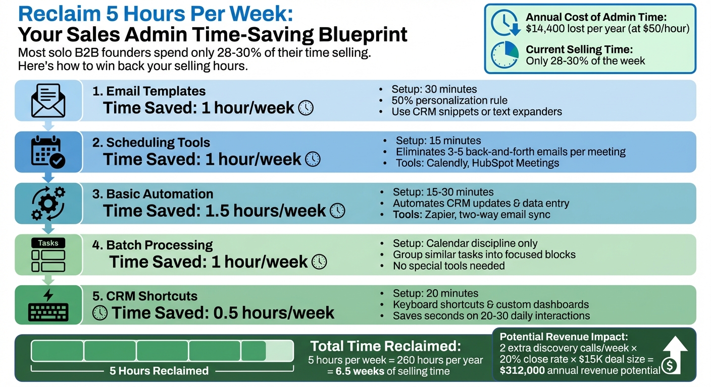 5 Ways to Save 5 Hours Weekly on Sales Admin Tasks