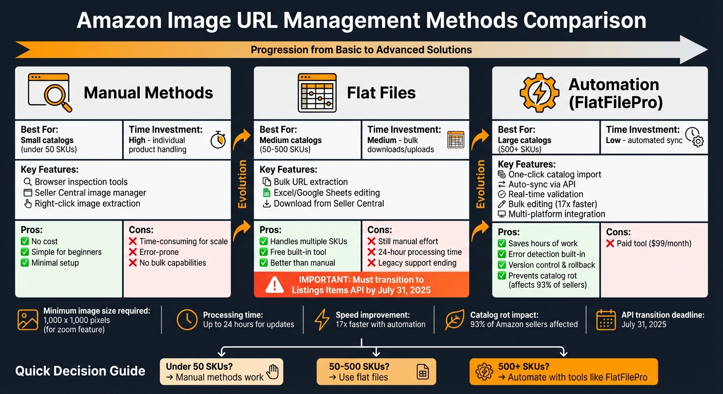 Amazon Image URL Generator: Grab High-Res Links Fast 1 Amazon Image URL Management Methods Comparison: Manual vs Flat Files vs Automation
