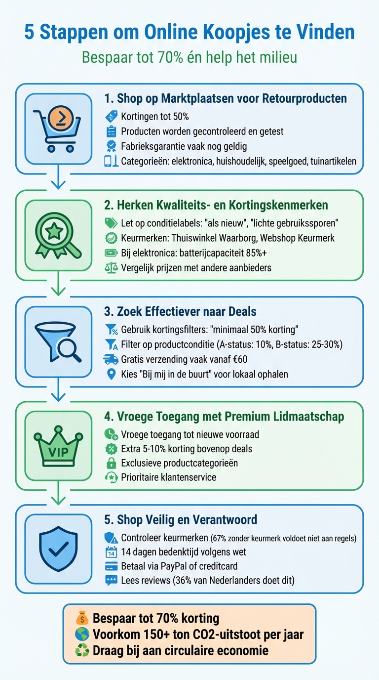 5 stappen om online koopjes te vinden met kortingen tot 70%