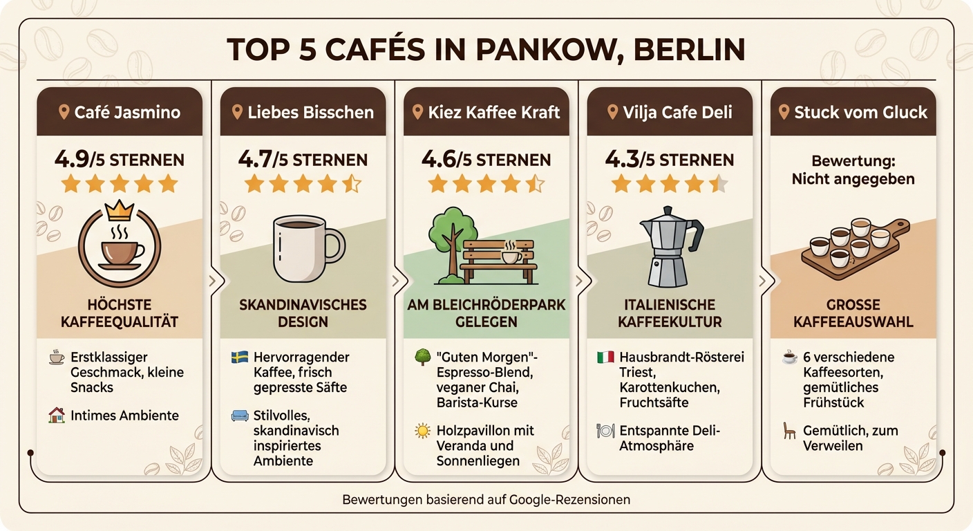 Top 5 Cafés in Pankow: Bewertungen, Spezialitäten und Highlights im Vergleich