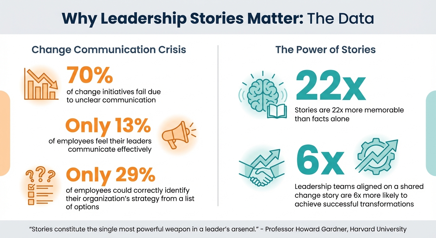 Leadership Storytelling Statistics: Why Stories Drive Successful Change