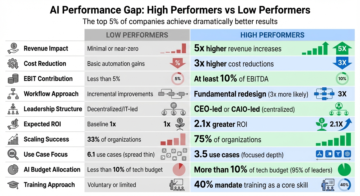 AI ROI Performance: High Performers vs Low Performers Comparison