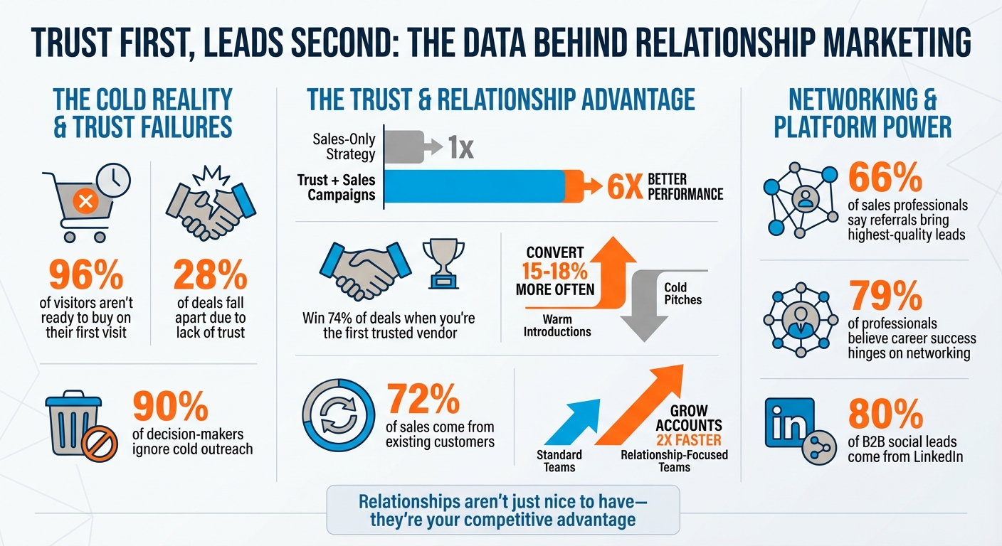 Trust-Based Marketing Statistics: Why Relationships Drive B2B Sales Success