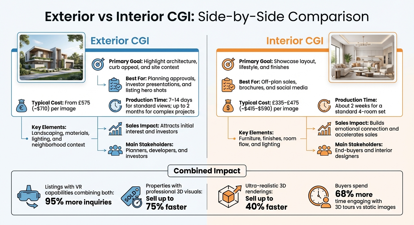 Exterior vs Interior CGI Comparison for Off-Plan Property Sales