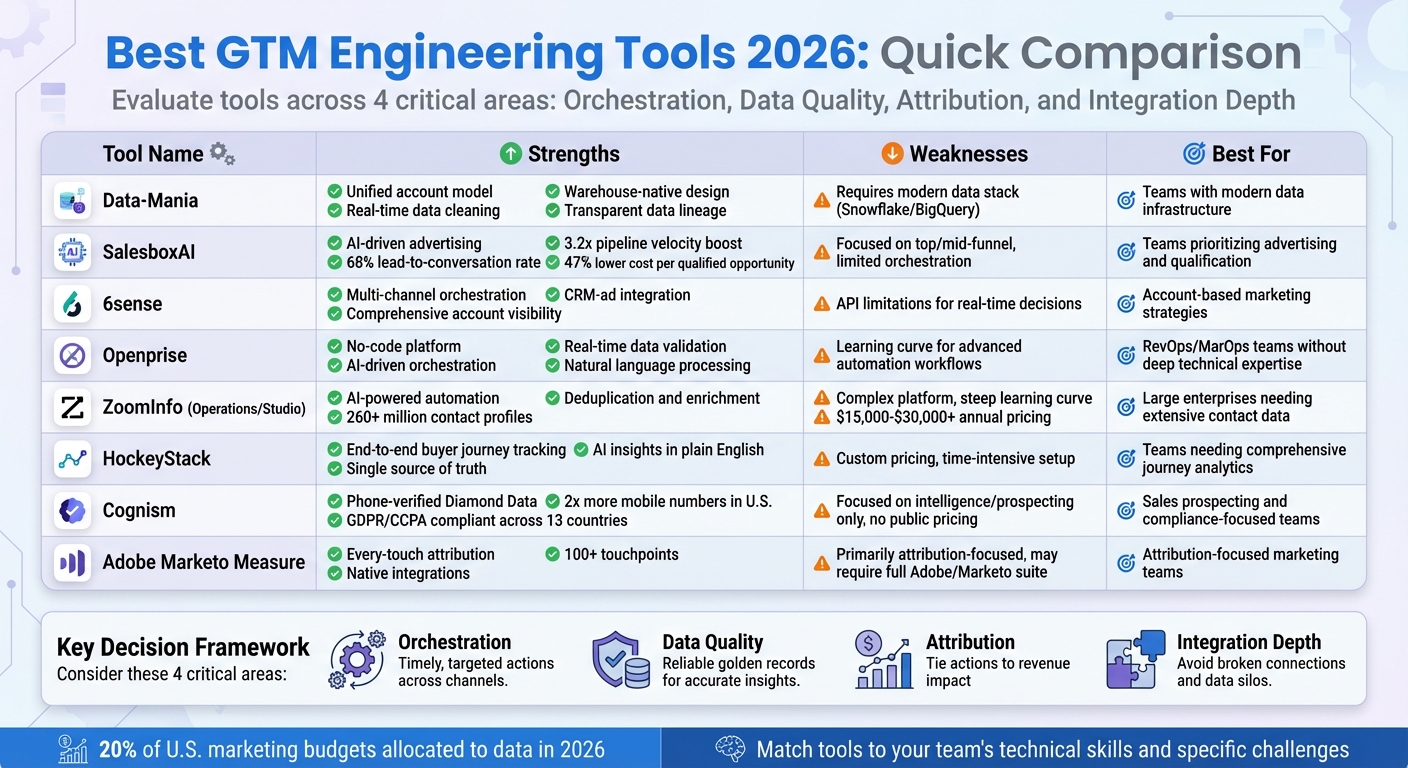 GTM Engineering Tools 2026 Comparison: Strengths and Weaknesses