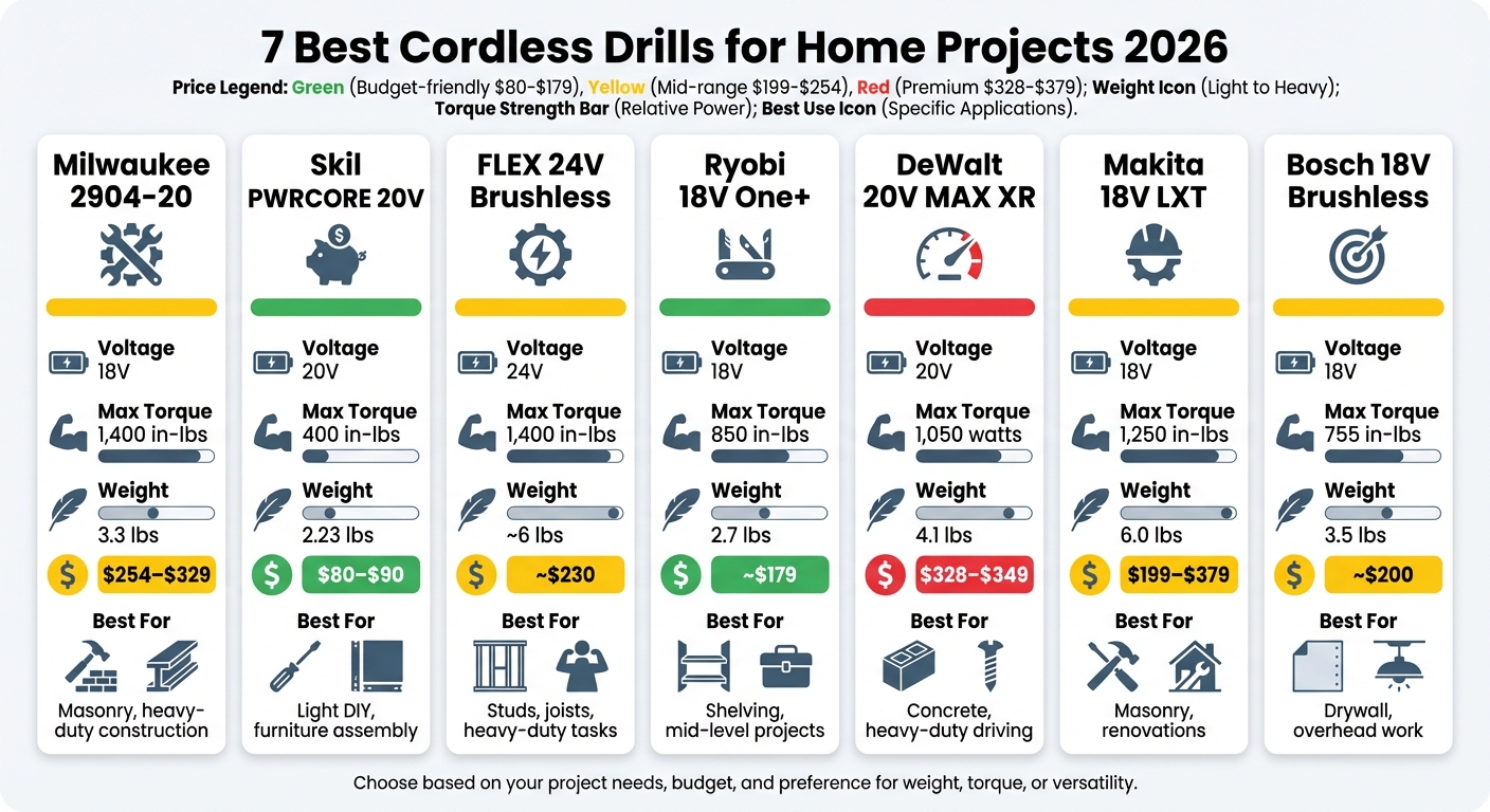 7 Best Cordless Drills Comparison: Specs, Price & Best Uses 2026